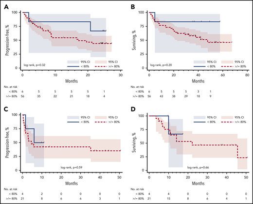 Progression-free survival and overall survival based on product viability. (A) ALL PFS. (B) ALL OS. (C) DLBCL PFS. (D) DLBCL OS.