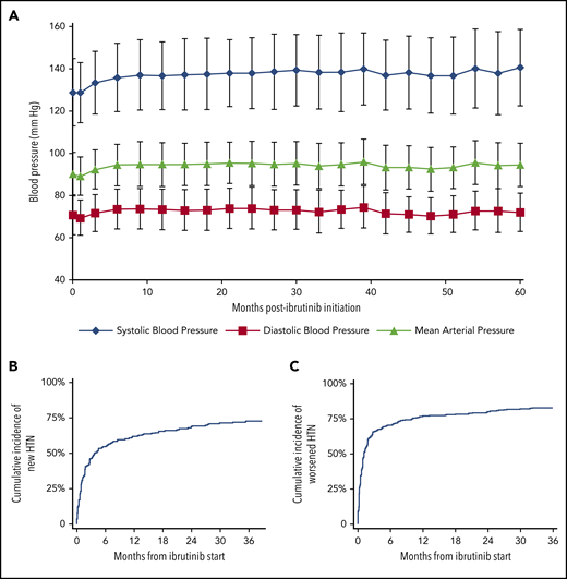 Effect of ibrutinib on BP over the 60-month study period. (A) Change in mean BP. Error bars represent SD. The cumulative incidence of new (B) or worsened (C) HTN across time after initiation of ibrutinib therapy is also shown. (B) Time to 50% cumulative incidence, 4.2 months; median follow-up, 31.0 months. (C) Time to 40% cumulative incidence, 1.1 months; median follow-up, 29.3 months.