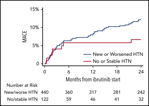 Cumulative incidence of MACEs, stratified by HTN status during ibrutinib use. Shown is overall incidence of grade 3 or more HTN occurrence at baseline, 3, 6, 9, and 12 months after ibrutinib initiation. Data reflect the JNC-8 HTN cutoff of 140/90 mm Hg for comparison with established HTN prediction models (includes only subjects aged 20-69 years without diabetes). Subjects without known discussion of parenteral history of HTN, were assigned a value of 1 (ie, 1 of 2 parents with HTN) in the Framingham model.18 JNC-8, Joint National Committee-8.