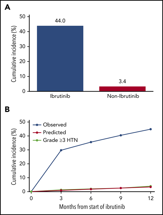 Cumulative incidence of MACEs, stratified by the presence or absence of new or worsened HTN development among patients treated with ibrutinib. Observed vs predicted cumulative new HTN at 1 year (A) along with the incidence of grade 3 or higher HTN during ibrutinib use in patients without preceding HTN at baseline, 3, 6, 9, and 12 months (B). Data reflect JNC-8 HTN cutoffs of 140/90 mm Hg for comparison to established HTN models.18
