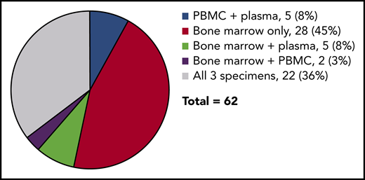 Sample types tested. 28 patients had only bone marrow specimens available, 22 patients had all 3 specimens (bone marrow, peripheral blood mononuclear cells, and plasma), and 12 patients had 2 available specimens.
