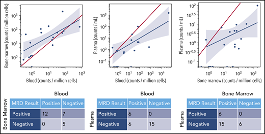 MRD concordance between sample types. The red line in each graph represents equivalent disease quantification for each sample type. In a given patient, quantities of malignant clone detected were generally higher in BM than PBMCs and higher in BM or PBMCs than plasma. The blue line is the linear regression line demonstrating the mathematical correlation between sample types.