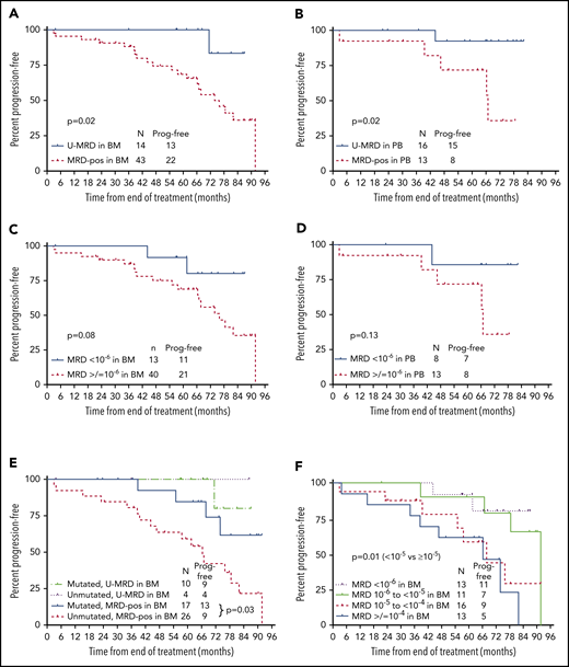 PFS according to posttreatment MRD status by NGS. (A) PFS from the end of treatment (EOT) according to MRD status in BM by NGS. Fifty-seven patients had BM specimens available. Results were dichotomized as detectable vs undetectable, regardless of sensitivity. (B) PFS from the EOT according to MRD status (detectable vs undetectable) in PBMC by NGS. Twenty-nine patients had PBMC specimens available. Results were dichotomized as detectable vs undetectable, regardless of sensitivity. (C) PFS from the EOT according to MRD6 status (<10−6 vs ≥10−6) in BM. Fifty-three of 57 BM specimens were useful for this analysis; 4 were not included as MRD was undetectable, but sensitivity did not reach 10−6. (D) PFS from the EOT according to MRD status (<10−6 vs ≥10−6) in PBMC. Twenty-one of 29 PBMC specimens were useful for this analysis; 8 were not included as MRD was undetectable, but sensitivity did not reach 10−6. (E) PFS from the EOT according to MRD status (detectable vs undetectable) by NGS in BM and IGHV mutation status. (F) PFS from the EOT according to absolute MRD level. Fifty-three of 57 BM specimens were useful for this analysis; 4 were not included as MRD was undetectable, but sensitivity did not reach 10−6. Prog. free, progression free.