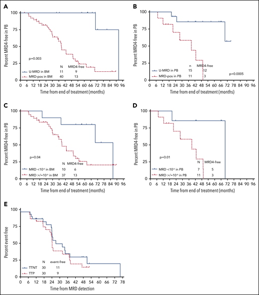 Time to MRD reemergence according to posttreatment MRD status by NGS. (A) Time to MRD reemergence, according to MRD status (detectable vs undetectable) in BM at the EOT, assessed by NGS. Testing for MRD reemergence was performed with 4-color FLC, in peripheral blood (PB). Fifty-one of 57 patients who had BM samples available for NGS MRD testing had serial PB FLC MRD results available in PB for this analysis. (B) Time to MRD reemergence according to NGS-MRD status (detectable vs undetectable) in PB. Twenty-six of 29 patients who had PBMC samples available had serial FLC MRD results available for this analysis. (C) Time to MRD reemergence according to NGS-MRD status (<10−6 vs ≥10−6) in BM. Of 51 patients with BM samples for NGS and serial FLC MRD in PB, 47 were included in this analysis. Four were excluded as they had U-MRD in BM by NGS, but sensitivity did not reach 10−6. (D) Time to MRD reemergence by NGS-MRD status (<10−6 vs ≥10−6) in PBMC. Of 26 patients with PBMC samples for NGS and serial FLC MRD performed in PB, 18 were included in this analysis. Eight were excluded as they had U-MRD in PBMC by NGS, but sensitivity did not reach 10−6. (E) Time to progression (TTP) and time to next treatment (TTNT) after reemergence of PB MRD. Thirty patients had reemergence of MRD by FLC during follow-up and were included in this analysis.