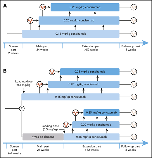 Study design for the phase 2 concizumab trials. (A) explorer5 (HA without inhibitors) and (B) explorer4 (HAwI/HBwI). Dose-escalation criteria: if a patient experienced ≥3 spontaneous bleeding episodes within the preceding 12 weeks of treatment with concizumab, the patient could be escalated to the next dose level. In explorer4, after completion of the main part, patients in the rFVIIa arm continuing on to the extension part of the trial were switched to daily prophylactic subcutaneous treatment with concizumab 0.15 mg/kg, with potential dose escalation as appropriate. ↑, Dose escalate to the next dose level, based on the dose-escalation criteria. R, randomization.