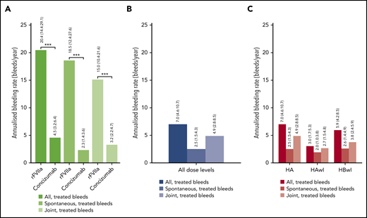 ABRs. ABRs (bleeding episodes on last dose level) during the main part in (A) explorer4 (HAwI/HBwI), (B) explorer5 (HA without inhibitors), and (C) by hemophilia type in explorer4 and explorer5 (HA, HAwI, HBwI). ABRs were calculated based on a negative binomial regression model with log of exposure time in the main part of the trials as offset and treatment arm as factor. (A) Bleed reduction for treatment with rFVIIa vs concizumab was 78%, 88%, and 79% for all treated bleeds and for spontaneous and joint bleeds, respectively; ***P < .001. (B) Observations from the 2-week run-in are not included. In explorer4, there was 1 medication error in which a patient unintentionally received 5 × 15 mg/kg concizumab.