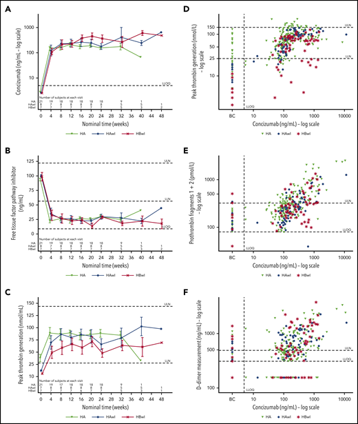 Mean plots. Mean plots of (A) concizumab plasma concentration vs time; (B) free TFPI vs time; (C) peak TG potential vs time; (D) peak TG potential vs concizumab plasma concentration; (E) PF1+2 vs concizumab plasma concentration; and (F) d-dimers vs concizumab plasma concentration by hemophilia type for patients with last dose level of concizumab 0.15 mg/kg (A-C) and for all dose levels (D-F) in the main parts of explorer4 (HAwI/HBwI) and explorer5 (HA without inhibitors). Baseline free TFPI, mean (standard deviation): 96.3 (11.1) ng/mL. Normal range of peakTG (lower; upper): 26; 147 nmol/L. BC, baseline values for concizumab arm; LLN, lower limit of normal; LLOQ, lower limit of quantification; ULN, upper limit of normal.