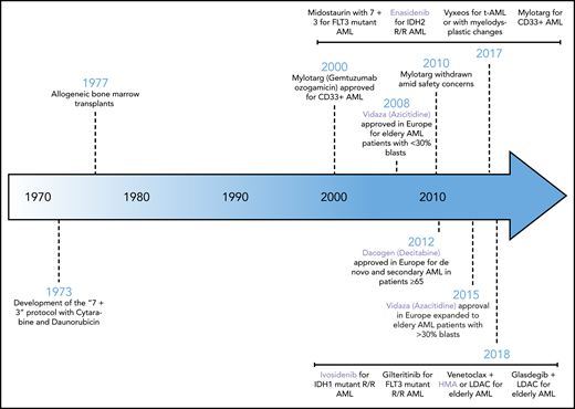 The history of approved therapies in AML. Shown here is a chronological illustration of therapies that have been approved by global therapeutic authorities for the management of AML. Highlighted in lavender are the epigenetic therapies. HMA, hypomethylating agent; IDH2, isocitrate dehydrogenase 2; LDAC, low-dose cytarabine; R/R, relapsed/refractory; t-AML, therapy-related AML.