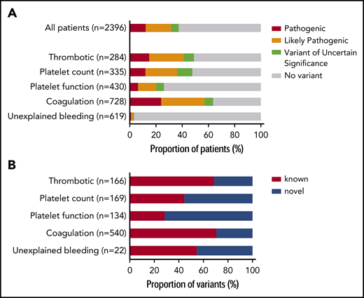 Diagnostic yield and proportion of novel variants by disease class. (A) Diagnostic yield of reported variants for 2396 index patients for each of the 5 disease classes: thrombotic, platelet count, platelet function, coagulation, and unexplained bleeding. For patients with >1 reported variant, the most pathogenic variant was used in this analysis (n = number of index patients). (B) Proportion of reported variants that were novel or known for patients in each disease class (n = number of variants).