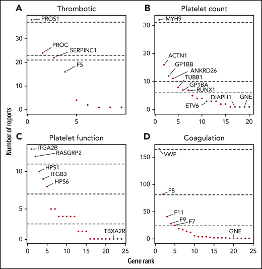 Gene ranking according to the number of reports per disease class. For each disease class, genes were ranked according to number of times they were reported (A-D). Dashed lines represents, from top to bottom, the 25th, 50th, and 75th quantiles. Recently discovered genes and changes of mode of inheritance are in blue.