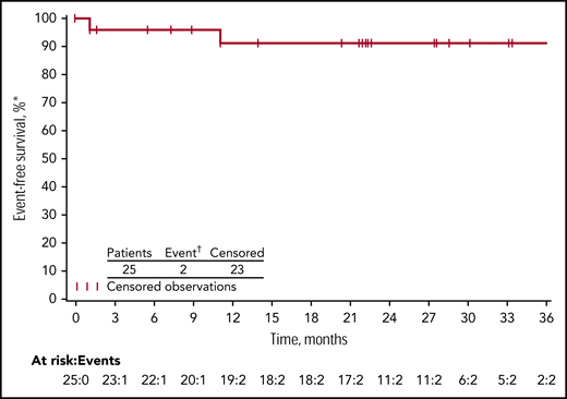 Kaplan-Meier plot of event-free survival in patients with newly diagnosed disease. *The following were considered events during treatment: loss of CHR, loss of MCyR (MCyR includes both PCyR and CCyR), progression to AP/BC (from CP) or to BC (from AP), or death from any cause. †One month after the start of nilotinib treatment, 1 patient temporarily met the technical definition of progression to AP/BC because of increased basophil count. Treatment with nilotinib was temporarily interrupted for 13 days during the first 28-day cycle because of prolonged QT. The patient remained in the study, returned to CP 1 month after progression, and was in CHR after 5.8 months of treatment and in CCyR after 5.3 months of treatment. The patient discontinued from the study because of hyperbilirubinemia after 13.8 months on treatment without losing CHR and CCyR. Progression in this patient was not considered to be clinically notable based on clinical review; however, it was considered as progression to AP/BC in formal statistical analyses. The other patient with an event experienced confirmed loss of MCyR.