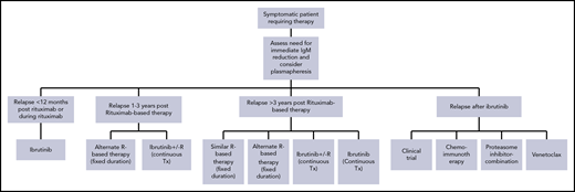 Management of patients that relapse after rituximab-based therapy. For patients who relapse after ibrutinib or discontinue ibrutinib for reasons such as toxicity, there are limited data, and venetoclax or anti-CD20 monoclonal antibody with chemotherapy or proteasome inhibitors may be considered, depending on the availability of venetoclax and other drugs.