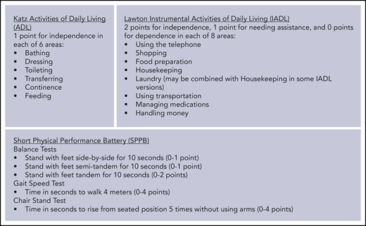 Select geriatric metrics assessing physical function. Adapted from Katz et al,8 Lawton et al,9 and Guralnik et al.10