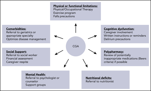 Personalized approach to the older adult undergoing alloHCT.