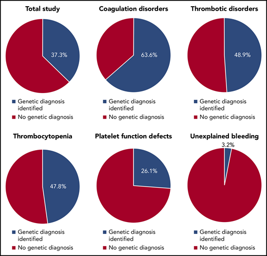 Diagnostic yield of the ThromboGenomics 96-gene HTS panel in patients with bleeding, platelet, or thrombotic disorders.