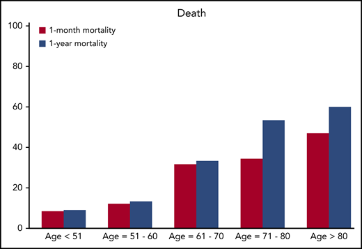 Short- and mid-term mortality rates according to age.