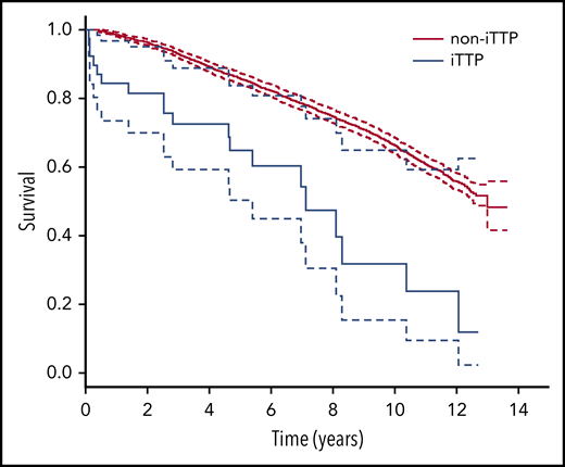Comparison of long-term survival rates according to time between older iTTP survivors and the Three-City Study population (Kaplan-Meier curves). Log-rank: full line, survival rate; dashed line, 95% CI. iTTP, 1-month iTTP survivors ≥60 years old; Non-iTTP, population of the geriatric Three-City Study who do not have iTTP.