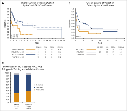 OS of the PTCL subtypes using IHC classification. (A) Significant differences in OS were observed between the PTCL-GATA3 and PTCL-TBX21 subtypes using the IHC algorithm and are comparable to the GEP classification (dotted line) in the training cohort. (B) OS curves in the validation cohort using the IHC algorithm. PTCL-GATA3 was significantly associated with worse prognosis in both cohorts. (C) Distribution (percentage) of IHC-defined subtypes was similar in both cohorts.