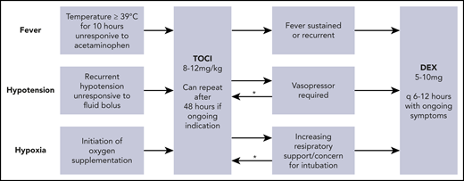 Treatment of CRS in the EI cohort with tocilizumab and dexamethasone. Persistent symptoms of mild CRS with a focus on persistent fever, early hypotension, and mild hypoxia are treated with tocilizumab (TOCI). Dexamethasone (DEX) is administered for more severe symptoms and continued until resolution of the symptoms. *For subjects who meet criteria for dexamethasone but have not yet received tocilizumab or received it >48 hours prior, tocilizumab is given concurrently with the dexamethasone.