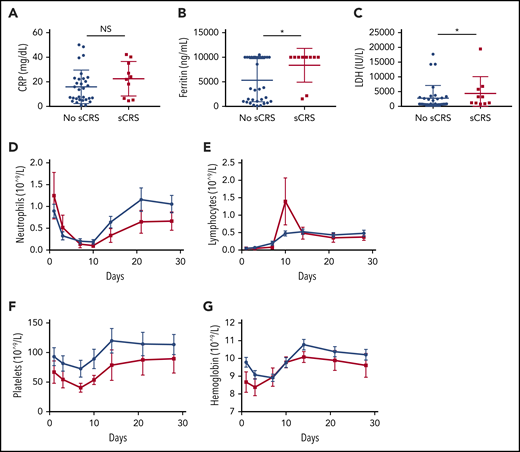 The relationship between laboratory values and severity of CRS. Absolute maximum values of CRP (A), ferritin (B) and LDH (C) between day 0 and day 28 in patients with sCRS or without CRS. over time from day 0 through day 28. Absolute neutrophil count (D), absolute lymphocyte count (E), platelet count (F), and hemoglobin levels (G) in patients with sCRS (red) and without CRS (blue) from day 0 to day 28. *P < .05, NS, not significant.