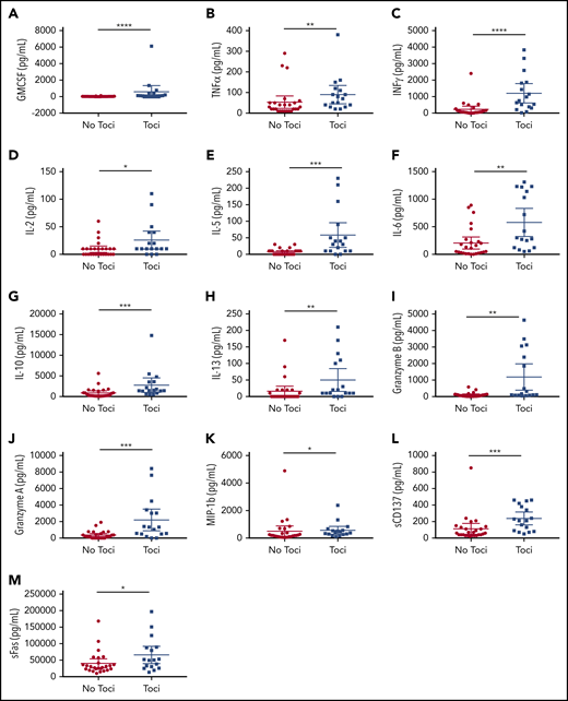 Serum cytokines are impacted by administration of tocilizumab, regardless of the occurrence of sCRS. (A) GMCSF; (B) TNFα; (C) INFγ; (D) IL-2; (E) IL-5; (F) IL-6; (G) IL-10; (H) IL-13; (I) granzyme B; (J) granzyme A; (K) MIP-1b; (L) sCD137; (M) sFas. Serum cytokines in the peripheral blood are noted by the maximum value following CAR T-cell infusion through day 28, grouped by patients who did and did not develop sCRS. *P ≤ .05, **P  ≤  .01, ***P  ≤  .001, ****P ≤ .0001.