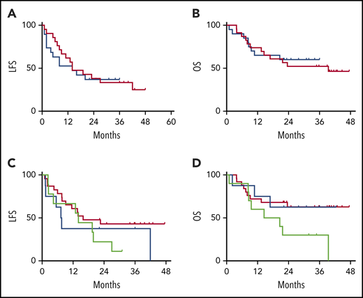 LFS and OS are unaffected by CRS treatment strategy or administered CRS-directed treatment. All subjects were analyzed for LFS and OS following CAR T-cell infusions. The DLT cohort (red) and the EI cohort (blue) had similar LFS Kaplan-Meier curves (A) and OS Kaplan-Meier curves (B). Separately, all subjects were categorized per the specific intervention received. Intervention groups are steroid with or without tocilizumab (green), tocilizumab (blue), and none (red), with no difference between LFS Kaplan-Meier curves (C) and OS Kaplan-Meier curves (D).