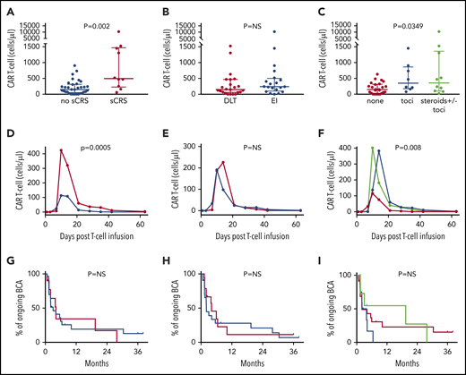 EI did not impact engraftment, expansion, or persistence of CAR T cells. All subjects were analyzed for engraftment and expansion of CAR T cells over time in the peripheral blood using flow cytometry. For analysis, all subjects were compared based on the occurrence of sCRS, on the intervention cohort assignment (DLT vs EI), and on the treatment received, regardless of the intervention cohort assignment. (A) The peak number of CAR T cells in the blood was higher in subjects who developed sCRS compared with those who did not. (B) The peak number of CAR T cells was not different between the intervention cohorts. (C) The peak number of CAR T cells was different among the 3 groups based on the immunomodulatory treatment received. (D) The area under the curve of CAR T-cell engraftment was higher in the group of subjects that experienced sCRS (red) vs no sCRS (blue). (E) The area under the curve of CAR T-cell engraftment was similar in the 2 intervention cohorts (red, DLT cohort; blue, EI cohort). (F) The area under the curve of CAR T-cell engraftment was enhanced in the groups that recieved immunomodulatory interventions (red, no intervention; blue, tocilizumab; green, steroids with or without tocilizumab). (G) The probability of having ongoing functional persistence of CAR T cells, as measured by BCA, is demonstrated by Kaplan-Meier curves. There was no difference between patients who developed sCRS (red) and those who did not (blue). There was no difference between the DLT (red) and EI cohorts (blue) (H) or among the immunomodulatory interventions received (red, no intervention; blue, tocilizumab; and green, steroids with or without tocilizumab) (I). NS, not significant; toci, tocilizumab.