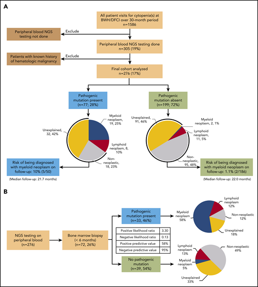 Flow diagrams showing patient selection and results of PB NGS testing and biopsy diagnosis. (A) Patient selection, results of PB NGS testing, diagnosis after hematologic workup, and rate of progression to frank myeloid neoplasm on follow-up. (B) Results of PB NGS testing and short-interval bone marrow biopsy diagnosis (n = 72). The inset table shows PPVs and NPVs and likelihood ratios.