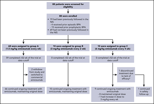 Participant disposition. All participants received the same loading dose of emicizumab 3 mg/kg per week for 4 weeks. *Participant discontinued study treatment due to ADAs with neutralizing potential and subsequent lack of efficacy following a dose uptitration to 3 mg/kg per week (starting at week 9) and remained on study for safety follow-up.