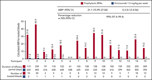 Intraindividual treated ABR comparison in participants <12 years receiving emicizumab prophylaxis who had participated in the NIS and then enrolled in HAVEN 2 (group A). *Model-based ABRs estimated using negative binomial regression, which accounts for different follow-up times on previous treatment vs emicizumab. Comparison of ABR for treated bleeds in individual participants receiving emicizumab 1.5 mg/kg once weekly during HAVEN 2 vs BPA prophylaxis in the NIS. The efficacy periods within NIS and HAVEN 2 for individual patients are described below the x-axis. Participants exposed to emicizumab started with loading dose 3 mg/kg per week for 4 weeks followed by 1.5 mg/kg per week. Treated bleed is defined as a bleed followed by treatment of bleed. Bleeds due to surgery/procedure are excluded.