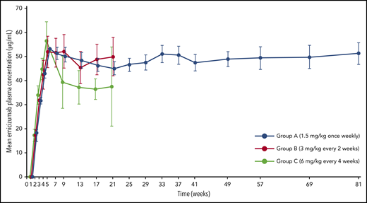 Trough plasma concentrations of emicizumab over time with administration once weekly, every 2 weeks, or every 4 weeks. Error bars indicate 95% CIs. Sampling time points are indicated on the x-axis. Values are slightly offset from each other at each time point for clarity. Participants in all groups received the same loading dose of 3 mg/kg emicizumab for 4 weeks (weeks 2-5), followed by the maintenance dose indicated.