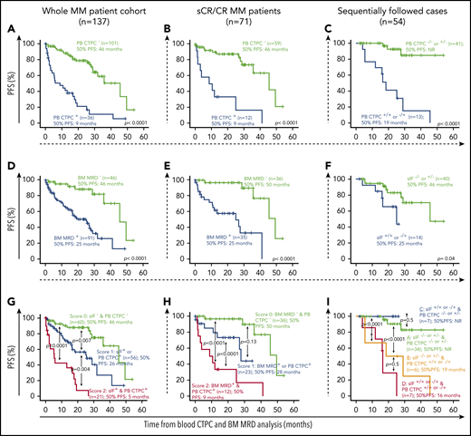 Prognostic impact of blood CTPC by NGF (vs BM MRD and sIF) on PFS of MM patients according to patient response to therapy. (A-B) Effect of PB CTPC, (D-E) BM MRD, (H) combination of both parameters, and (G) PB CTPC together with sIF status on PFS is displayed for (A, D, G) the entire MM cohort and (B, E, H) for sCR and CR patients, respectively. PFS curves of MM patients grouped according to (C) their sequential PB CTPC (−/− or +/− vs −/+ and +/+), (F) sIF status, or (I) a combination of both, are shown. Overall, CTPC− and MRD− was defined as the absence of TPC in PB or BM by NGF, respectively, with a limit of detection of <2 × 10−6. CR, complete response; NR, not reached; PB, peripheral blood.