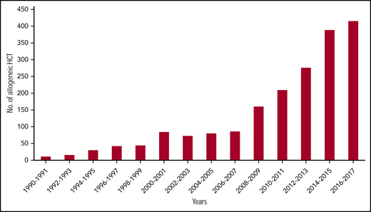 Dramatic increase in number of SCD patients undergoing HCT. In data courtesy of the Center for International Blood and Marrow Transplantation, the annual number of transplants for SCD has quadrupled in the last decade of available data. The data presented here are preliminary and were obtained from the Coordinating Center of the Center for International Blood and Marrow Transplant Research. The analysis has not been reviewed or approved by the Statistical or Scientific Committees of the CIBMTR. No., number.