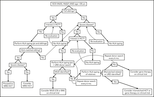 Algorithm for consideration of HCT for SCD. Consideration of HCT and other curative therapies in individuals with SCD must take into consideration severity of disease to date, available HCT donor options, and clinical trials that an individual patient may be eligible for. While this decision-making process is complex, this algorithm provides a framework for how we consider an individual patient. Additionally, this algorithm does not take into account multiple processes that may occur concurrently, such as searching for URD and haploidentical donors, as well as considering gene therapy and mismatched related or unrelated donor HCT on a clinical trial.