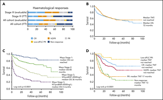 Hematological responses, OS (in the full cohort and stratified by cardiac disease stage), and time to next treatment. (A) Hematologic responses in the cohort. (B) Median OS and TNT. (C) Median OS by Mayo cardiac staging. (D) Median TNT in patients by hematologic response.