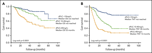 OS and TNT stratified by depth of dFLC response. Median OS (A) and median TNT (B) by absolute 6-month dFLC value.