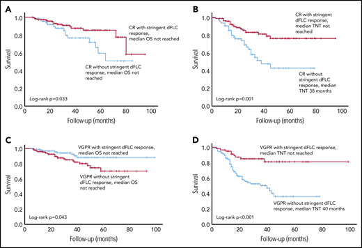 Survival outcomes in patients with a CR, with and without a stringent dFLC response. (A) The OS was significantly better in patients with CR with additional stringent dFLC response compared with those in CR without a stringent dFLC response (P = .033: median not reached in both groups). (B) TNT in CR patients with and without a stringent dFLC response. Median TNT was not reached in the former group and was 38 months in the latter (P = .001). (C) OS was significantly better in patients with a stringent dFLC response (without CR) compared with dFLC 10 to 40 mg/L (without CR), although the median was not reached in either group (P = .043). (D) Median TNT was not reached in patients in VGPR with stringent dFLC response and was 40 months in those in a VGPR without a stringent dFLC response (P < .001).