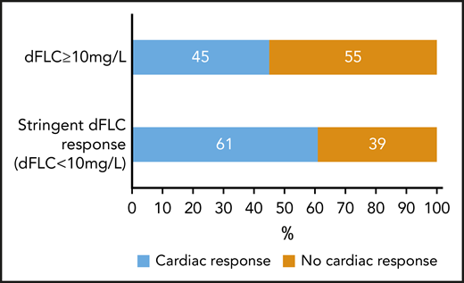 Cardiac responses according to absolute dFLC values at 6 months.