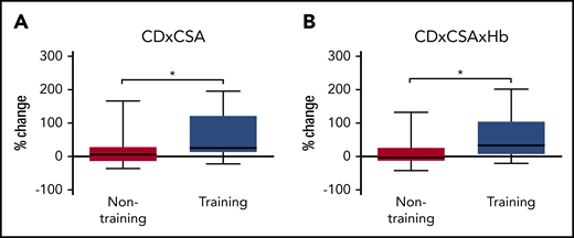 Effects of endurance exercise training on muscle microvascular functional indexes in training compared with nontraining patients. (A) Percentage change in CD × CSA in training and nontraining groups. CD × CSA increased in training patients compared with nontraining patients. (B) Percentage change in CD × CSA × Hb in training and nontraining groups. CD × CSA × Hb increased in training patients compared with nontraining patients. Statistically different between the 2 groups: *P < .05.