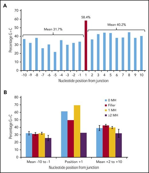 Occult microhomology G/C content fingerprint in FLT3-ITD junctions. (A) Percentage G/C content of the 20-nt positions flanking the FLT3-ITD repeat junction derived from 226 duplication junctions (N-nucleotide filler, n = 97; no visible microhomology, n = 70; 1 bp of microhomology, n = 59). Junctions with ≥2-bp microhomology were excluded, as their visible germline homology may be considered sufficient to prime MMRDR, and only a limited number of reintegration sites are available. A significant G/C spike is visible at position +1 (red). (B) Junction G/C content for individual junction categories. Error bars show standard error of the mean. There is no increase in G/C content for junctions with ≥2-bp microhomology (n = 49). MH, microhomology.