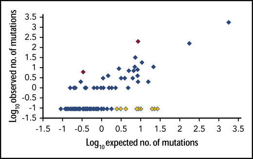 Scatter plot of logarithmic transformations of observed vs predicted numbers of adult NPM1 4-bp insertion/duplication mutations at c.863_864. From a cohort of 2257 independent mutations showing significant correlation between observed and predicted values. Each diamond represents 1 of the 122 possible mutations. Observed counts of 0 were substituted with the predicted occurrence of the rarest mutation to allow logarithmic transformation. Red diamonds: 2 most overrepresented mutations, c.863_844insCATG and c.863_844insCAGA. Yellow diamonds: 10 mutations predicted to occur 2 to 27 times in the cohort, but not observed.