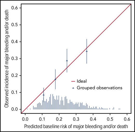 Validation of the prediction model showing observed incidences of major bleeding and/or death within 28 days of randomization for patients in each of the 4 quartiles of baseline risks. The triangles indicate the observed incidences (proportion of patients with an event) in each of the 4 quartiles of predicted baseline risks (very low, <13%; low, 13%-16%; intermediate, 17%-24%; and high, >24%). The diagonal line represents a situation of perfect prediction when the observed incidences would be identical to the predicted baseline risks. The distribution of predicted baseline risks of major bleed and/or death is shown at the bottom of the graph.