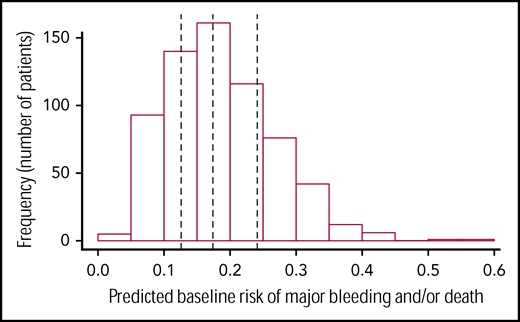 Distribution of predicted baseline risks of the outcome major bleed and/or death (N = 653). Predicted baseline risk of outcome is represented on the x-axis and the frequency (number of patients) of each predicted baseline risk category (eg, 0%-0.05%, 0.05%-0.1%, and 0.1%-0.15%) in the PlaNet-2 trial population on the y-axis. The vertical lines represent the cutoff points to group patients according to quartiles of predicted baseline risk at 12.6%, 17.4%, and 24.1%.