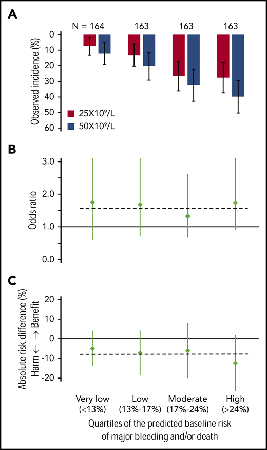 Comparison of the occurrence of major bleeding and/or death within 28 days of randomization. The data of the 2 trial arms are expressed as observed incidence (A), odds ratios (B), and risk differences (C) for the included preterm neonates with severe thrombocytopenia in each of the 4 quartiles of their baseline risks (very low, <13%; low, 13%-16%; intermediate, 17%-24%; and high, >24%). Vertical lines represent 95% CI. Horizontal lines represent the previously published overall trial result, applicable to the nonexisting “average patient.” (A) In all 4 quartiles of baseline risk, the event rates of major bleeding and/or death among patients in the 25 × 109/L intervention arm were lower than the event rates in the 50 × 109/L intervention arm. (B) In all 4 quartiles of baseline risk, the ORs comparing patients in the 50 × 109/L intervention arm with those in the 25 × 109/L arm of the trial are similar. The horizontal line indicates the overall trial result (OR, 1.57). (C) In all 4 quartiles of baseline risk, the risk differences (incidence in the 25 × 109/L arm − incidence in the 50 × 109/L arm) and a horizontal line indicating the overall trial result (−7% absolute-risk difference). The absolute-risk difference indicated harm of the 50 × 109/L transfusion trigger in all 4 quartiles of baseline risk, which was less pronounced among patients with the very low baseline risk, compared with patients with the highest baseline risk.