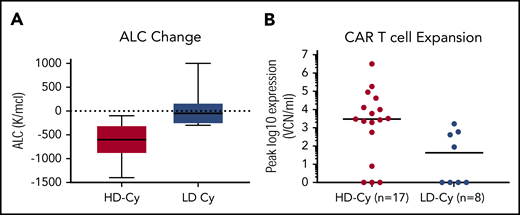 Dose intensity of cyclophosphamide impacts lymphodepletion and CAR T-cell expansion. (A) ALC change before and after HD-Cy and LD-Cy before treatment with CAR T cells (n = 23) demonstrates more significant lymphodepletion in the HD-Cy cohort (P < .001). (B) In vivo CAR T-cell expansion (peak CAR T-cell VCN per milliliter) in peripheral blood was greater in the HD-Cy cohort as compared with the LD-Cy cohort (P = .01).