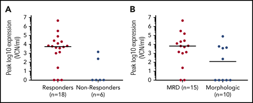 Disease response and pretreatment disease burden impact CAR T-cell expansion. In vivo CAR T-cell expansion (peak CAR T-cell VCN per milliliter) in peripheral blood was also higher in patients with disease response (responders), compared with nonresponders (P = .01) (A), and in patients with MRD, compared with morphologic pretreatment disease burden (P = .05) (B).