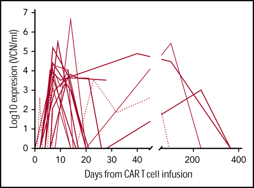 CAR T-cell detection. CAR T-cell detection in peripheral blood by PCR (VCN per milliliter) including the HD-Cy cohort (solid line; 14/17 patients detected for at least 1 time point measured) and LD-Cy (dotted line, 4 of 8 patients detected for at least 1 time point measured). Detection of CAR T cells following allo-HSCT was not standardized. However, 14 patients had samples taken after allo-HSCT with 4 patients demonstrating 1 positive sample each (median, 121 days after allo-HSCT; range, 44-195 days) without subsequent positive test.
