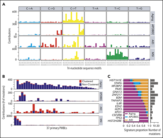 Mutational signatures operating in PMBLs. (A) De novo discovery identified 4 mutational signatures in 37 PMBLs using SignatureAnalyzer63: spontaneous deamination at CpGs (C>T CpG, aging, COSMIC1), APOBEC (COSMIC2 and COSMIC13), AID, and MSI (COSMIC26). (B) Signature activity as total count of contributing mutations in 37 PMBCLs. Nearest mutation distance <10 kb. (C) Proportion of each signature for mutations in significantly mutated genes (MutSig2CVq < 0.1). This is based on the mean likelihood of association (supplemental Methods) of each mutation to each signature (left). Error bars reflect the standard error. Total number of mutations depicted as histogram (right).
