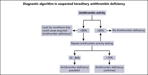 Diagnostic algorithm in hereditary AT deficiency. *Causes of acquired AT deficiency: acute thrombosis, disseminated intravascular coagulation, liver disease, nephrotic syndrome, extracorporeal membrane oxygenation, hemodialysis, surgery or trauma, asparaginase therapy, heparin therapy, OC/estrogen use (modest). †Consider confirmation by genetic analysis or deficiency in another family member.