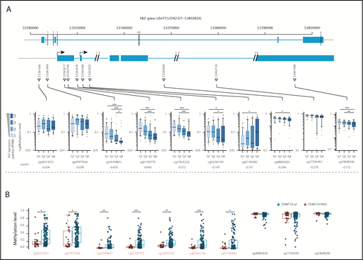 Figure 4. Methylation levels at the transcription start site correlate with HLF expression and DNMT3A mutational status. (A, upper) Schematic overview of the localization of CpGs assessed by the Illumina 450K methylation array in the HLF gene (upper row shows entire HLF gene with exons and introns; lower row shows enlarged regions assessed for CpG methylation; CpG positions are indicated by triangles, and numbered black bars indicate gaps not shown in the enlarged regions). (A, lower) Methylation levels at indicated CpGs according to HLF mRNA expression levels in the TCGA patient cohort. Patients were grouped according to HLF expression (RPKM) into quartiles (n = 156, box plots according to Tukey method; see supplemental Table 8 for details). Only P values <.005 are shown. **P < .005; ***P < .0005. Correl r: Pearson correlation coefficients for direct correlation of methylation and HLF mRNA expression levels. (B) Methylation levels in DNMT3A R882-mutated (red, n = 27) and wild-type patients (blue, n = 145) from the TCGA patient cohort. DNMT3A mutations other than R882 were excluded from the analysis, given their undetermined effect on DNA methylation levels. Positions marked in red indicate CpGs with significant differences in methylation level between the 2 groups. P values were determined by Mann-Whitney U test and were Benjamini-Hochberg corrected. *P < .05; **P < .005; ***P < .0005.